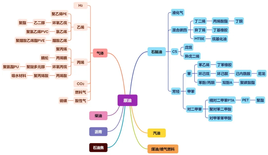 炼化